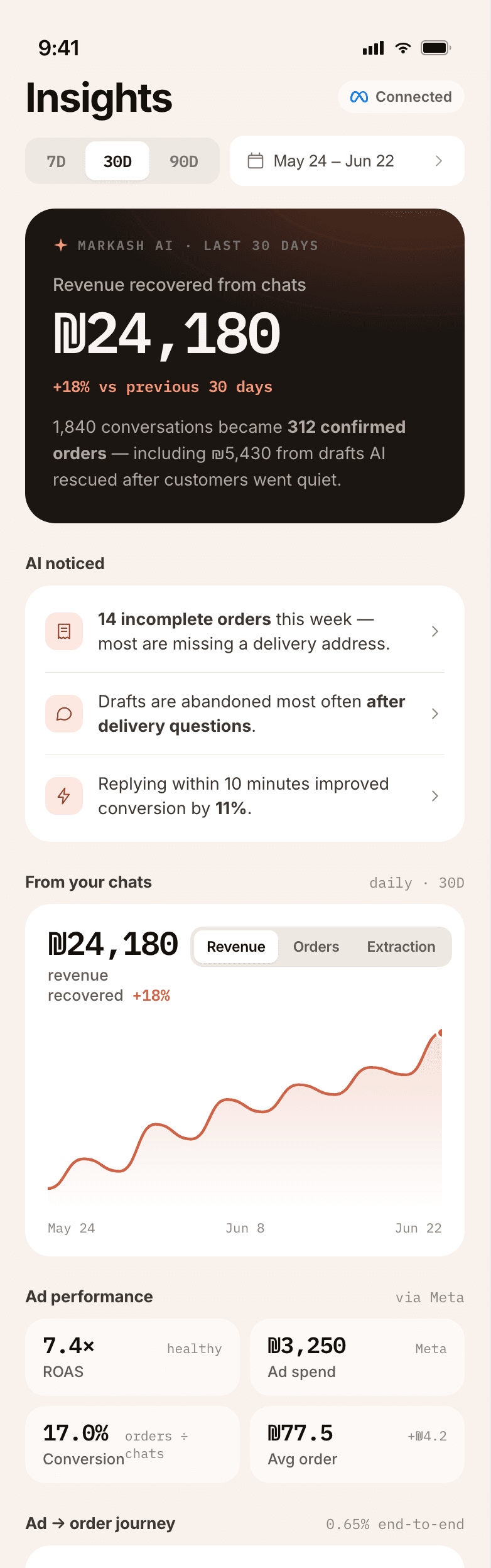 Markash analytics screen showing revenue recovered, AI insights, and ROAS